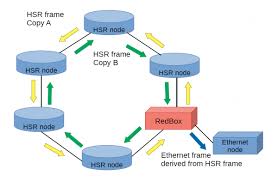 Contact компания hsr on messenger. Hsr And Prp Redundant Layer 2 Networks