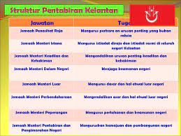 1 pengenalan perdana menteri di malaysia perdana menteri malaysia memegang jawatan yang tertingga sebagai ketua pemerintah negara. Bab 3 Kesedaran Pembinaan Negara Dan Bangsa Ppt Download