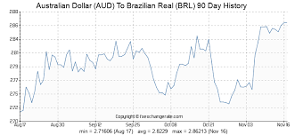 Australian Dollar Aud To Brazilian Real Brl Exchange Rates