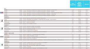 Coupe du monde f?minine de football 2019 scores. Audiences Tv Consolidees Du Mois De Juin La Coupe Du Monde Feminine De Football Sur Tf1 Ecrase Tout Offremedia