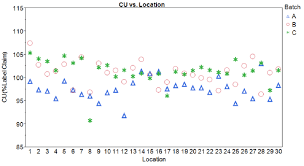Sampling Plan 1 Cu Data Run Chart By Location With Batch