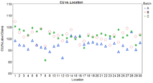 sampling plan 1 cu data run chart by location with batch