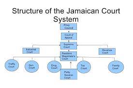 Cape Law Unit 1 Module 1 Structure And Hierarchy Of The Criminal And Civil Courts Diagram Quizlet