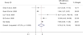Enter search terms and tap the search button. D Dimer Level Is Associated With The Severity Of Covid 19 Thrombosis Research