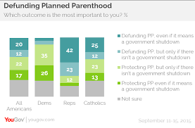 Public Narrowly Against Defunding Planned Parenthood Yougov