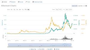 Bitcoin Private Btcp Neo And Ethereum Eth Altcoins Moving