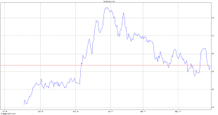 First Hawaiian Stock Chart Fhb