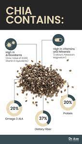 Chia Seeds Benefits Nutrition And Comparison To Other Seeds Dr Axe Chia Seeds Benefits Seeds Benefits Eating Chia Seeds