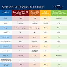 It was first identified in december 2019 in wuhan,. What S The Difference Between A Cold The Flu Seasonal Allergies And Coronavirus