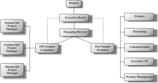 china blue charity fund about us organizational structure