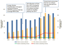 The government has previously announced its move to reduce our reliance on foreign workers. Healthcare Financing And Social Protection Policies For Migrant Workers In Malaysia