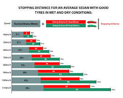 Factors That Affect Stopping Distances On The Road