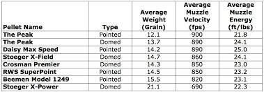 Archer On Airguns First Test Results Of Stoeger X50 In 22