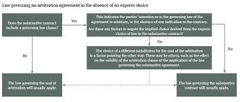 For example, a central feature of insurance, that of risk interference, was incorporated in commercial it is suggested that a contract of insurance is any contract whereby one party assumes the risk of an the governing statute in malaysia in the field of insurance law is the insurance act 199613. The Governing Law Of The Arbitration Agreement Q A Global Law Firm Norton Rose Fulbright