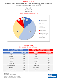 Ph Third Happiest Country In The World Gallup Survey Abs