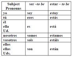 7 best spanish verbs images spanish learning spanish