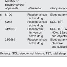 Diagnostic Criteria For Chronic Insomnia Disorder According To Icsd 3 Download Scientific Diagram