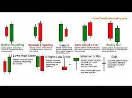 5 Candle Stick Signals And Patterns Youtube Optiontradingforaliving Trading Charts Forex Trading Forex Trading Training