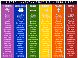 50 Ways To Use Blooms Taxonomy In The Classroom