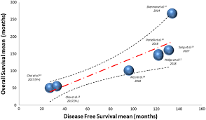 Maybe you would like to learn more about one of these? Disease Free Survival As A Measure Of Overall Survival In Resected Pancreatic Endocrine Neoplasms In Endocrine Related Cancer Volume 27 Issue 5 2020