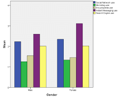 A Bar Chart Showing The Frequency Of Use Of Media In