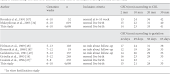 table 7 from normal ranges of embryonic length embryonic