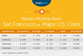 Search 2,726 apartments for rent with 1 bedroom in san francisco, california. What Is The True Cost Of Living In San Francisco Smartasset