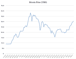 The supply of bitcoin is limited to 21 million. I Got It Wrong The Bitcoin Price Is Surging
