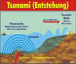 津波, wörtlich ‚hafenwelle'), deutsch ehemals erdbebenwoge genannt, ist eine abfolge besonders langer wasserwellen, die sich über sehr große entfernungen auszubreiten vermögen und als solche eine verschiebung von wasser bzw. Thw Ov Hauenstein Was Ist Ein Tsunami