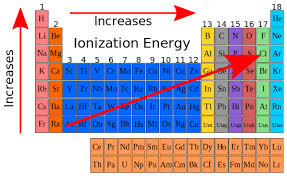 Ionization Energy Periodic Table Ionization Energy Periodic Table Svg Electron Affinity High School Chemistry Ionization Energy