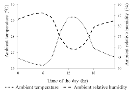 In the morning the air temperature warms up to +26.+29°c, dew point: Mean Ambient Temperature And Humidity Of Singapore Download Scientific Diagram