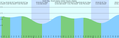 North Bay Stuart Island Norton Sound Alaska Tide Chart