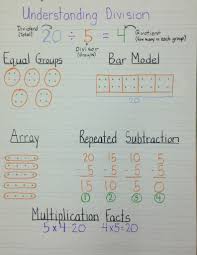 Understanding Division Anchor Chart Division Anchor Chart