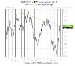 Caterpillar Stock Flashing 2 Warning Signs