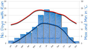 lijiang china weather averages