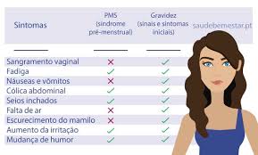Primeiros Sintomas De Gravidez Como Saber Se Estou Gravida