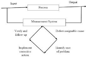 figure 1 from improving quality and productivity in