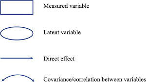 The modification indices suggest links to change in your structure. On The Benefits Of Structural Equation Modeling For Corpus Linguists