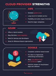 aws vs azure vs google cloud services comparison varonis