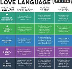 Please Whatever You Do Screenshot This The Five Love Languages Are A Magnificent Tool To Use In Both Pl Five Love Languages Love Languages Relationship Advice