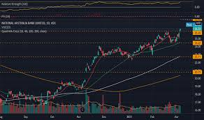 National australia bank stock price, live market quote, shares value, historical data, intraday chart, earnings per share and news. Nab Stock Price And Chart Asx Nab Tradingview