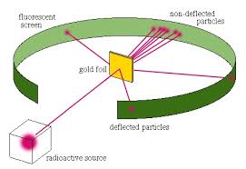When he shot a beam of alpha particles at a sheet of gold foil, a few of the particles were deflected. Rutherford S Gold Foil Experiment