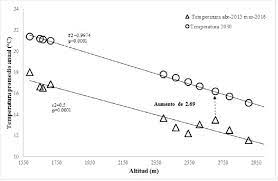 Previsión del tiempo para hoy, mañana y los próximos días. Temperatura Actual Del Periodo 2015 A 2016 Y Estimacion De Temperatura Download Scientific Diagram