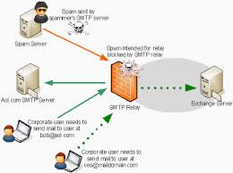 Exchange server 2016 has a receive connector. How To Configure The Smtp Relay In Iis7 Server 2008 Hitechmv