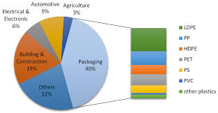Use this online form to find out what customers think about your product or service so you can make targeted improvements to your business. Recycling Free Full Text Recycling Of Polymer Based Multilayer Packaging A Review Html