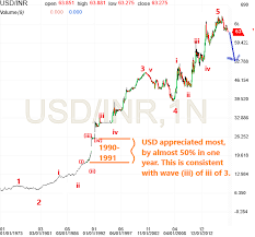 the elliott wave blog usd inr bullish indian rupee