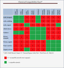 45 skillful hazardous material compatibility chart