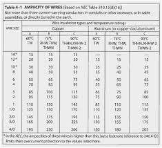 65 accurate wire conductor amperage chart