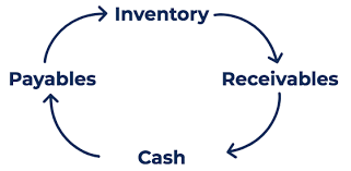 cash conversion cycle overview example cash conversion