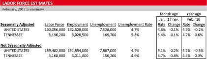 Discover Paris Tn Tennessee Unemployment Rate In February